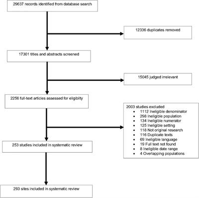 Etiology of hospital mortality in children living in low- and middle-income countries: a systematic review and meta-analysis